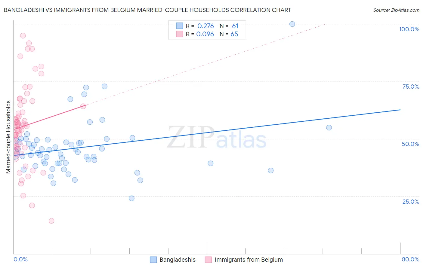 Bangladeshi vs Immigrants from Belgium Married-couple Households