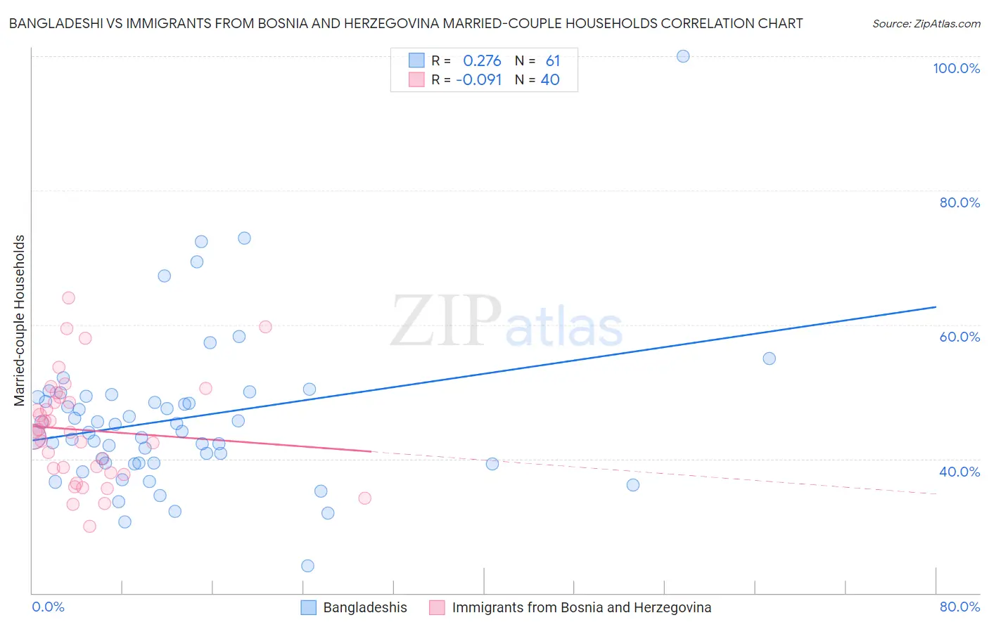 Bangladeshi vs Immigrants from Bosnia and Herzegovina Married-couple Households