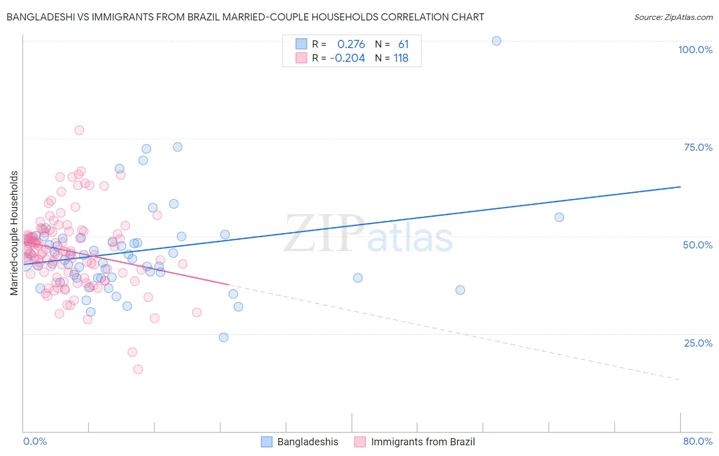 Bangladeshi vs Immigrants from Brazil Married-couple Households