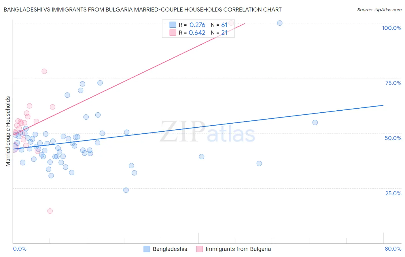 Bangladeshi vs Immigrants from Bulgaria Married-couple Households