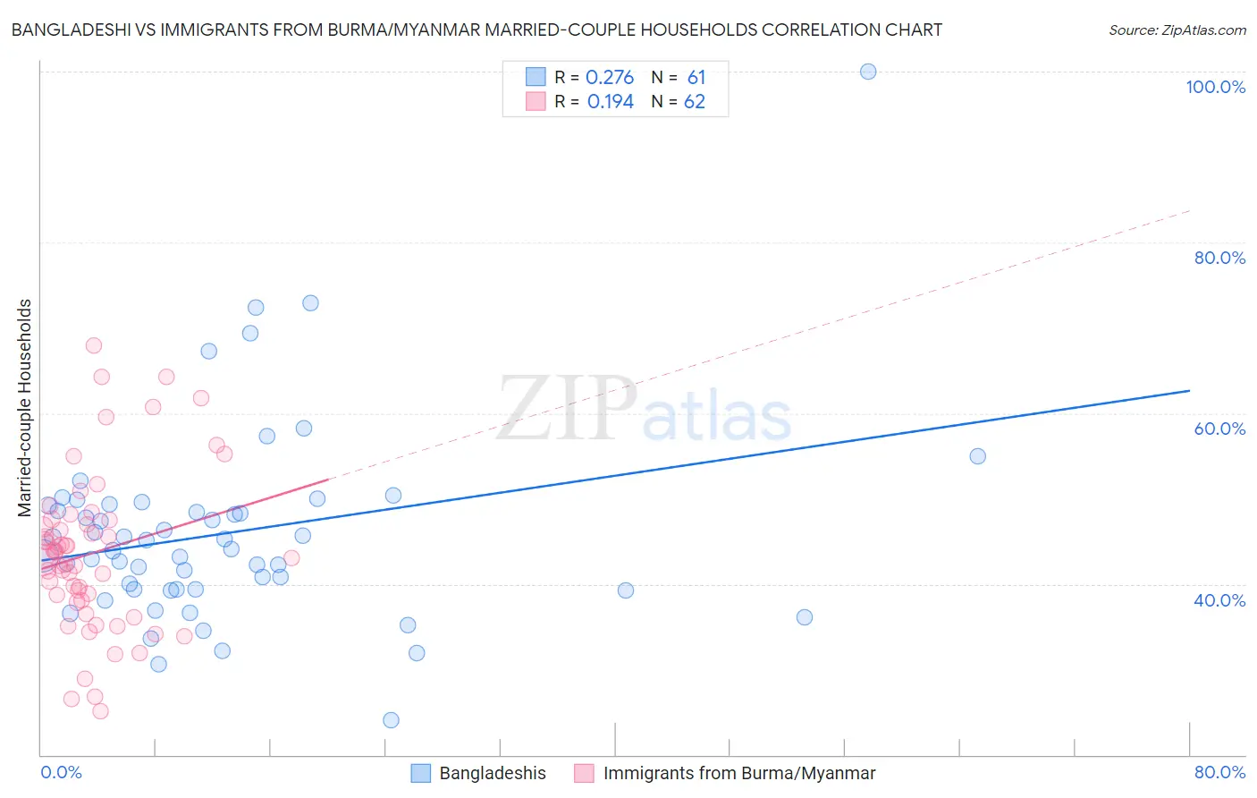 Bangladeshi vs Immigrants from Burma/Myanmar Married-couple Households