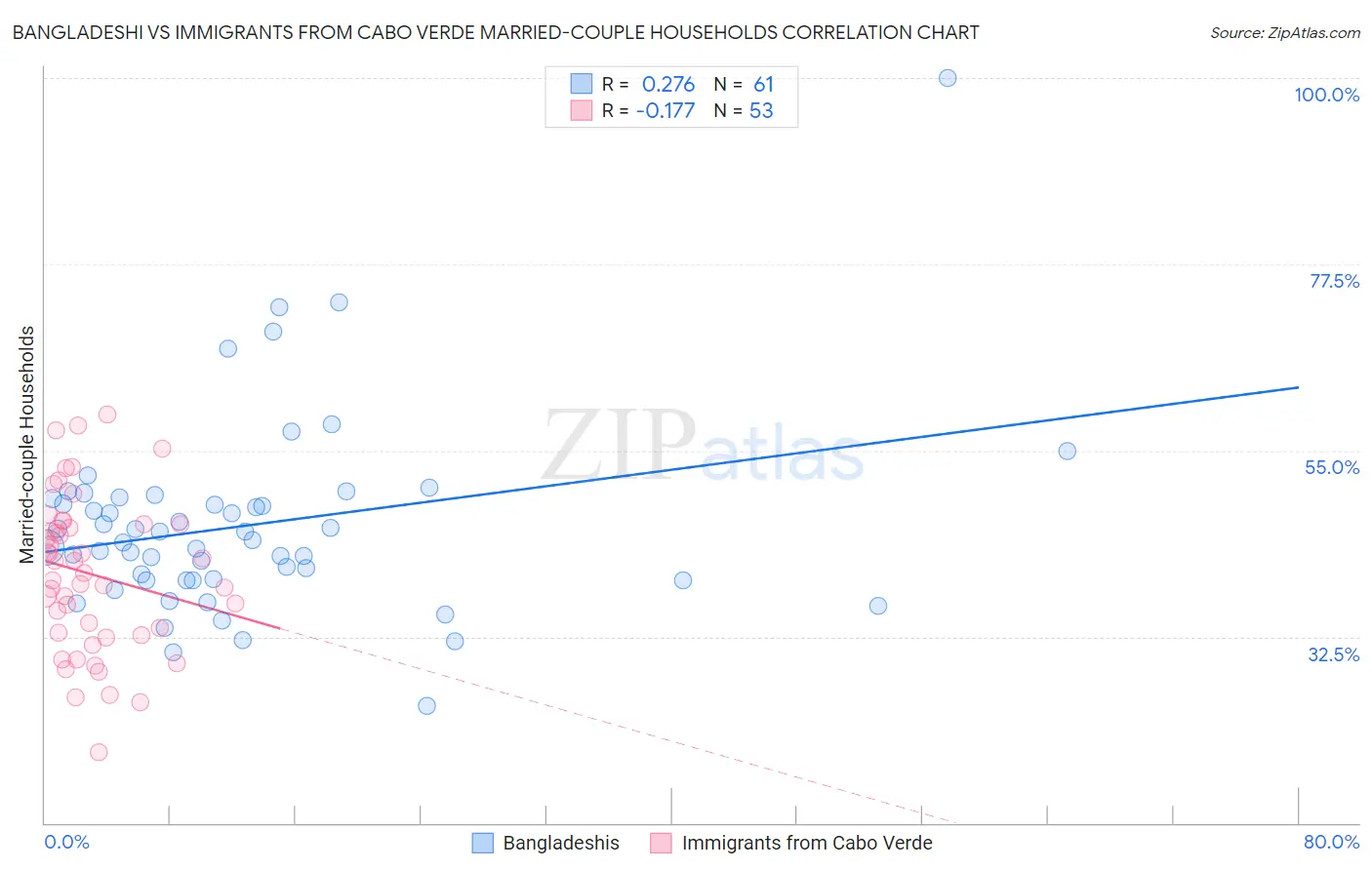 Bangladeshi vs Immigrants from Cabo Verde Married-couple Households