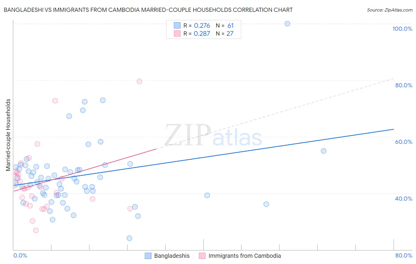 Bangladeshi vs Immigrants from Cambodia Married-couple Households