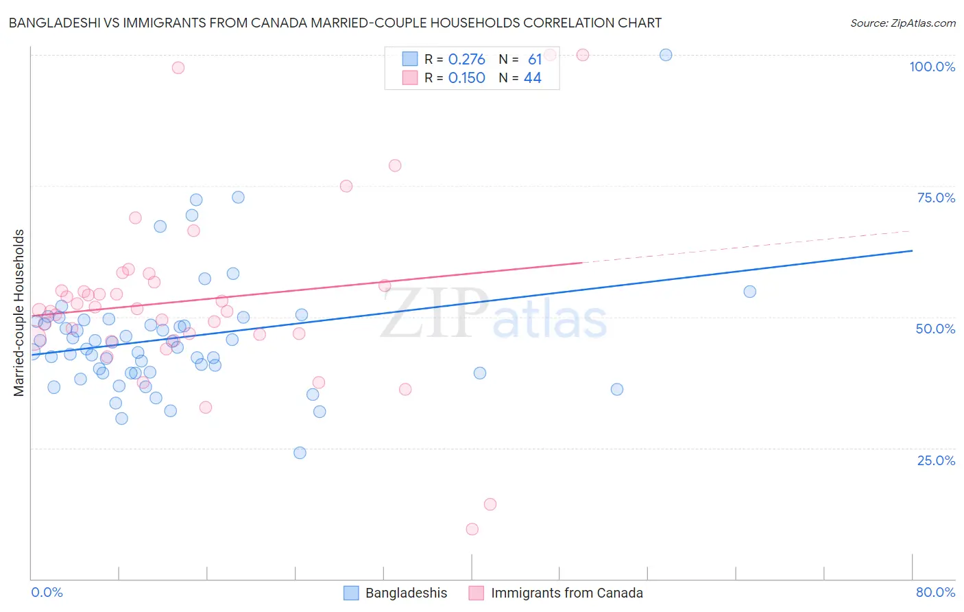 Bangladeshi vs Immigrants from Canada Married-couple Households