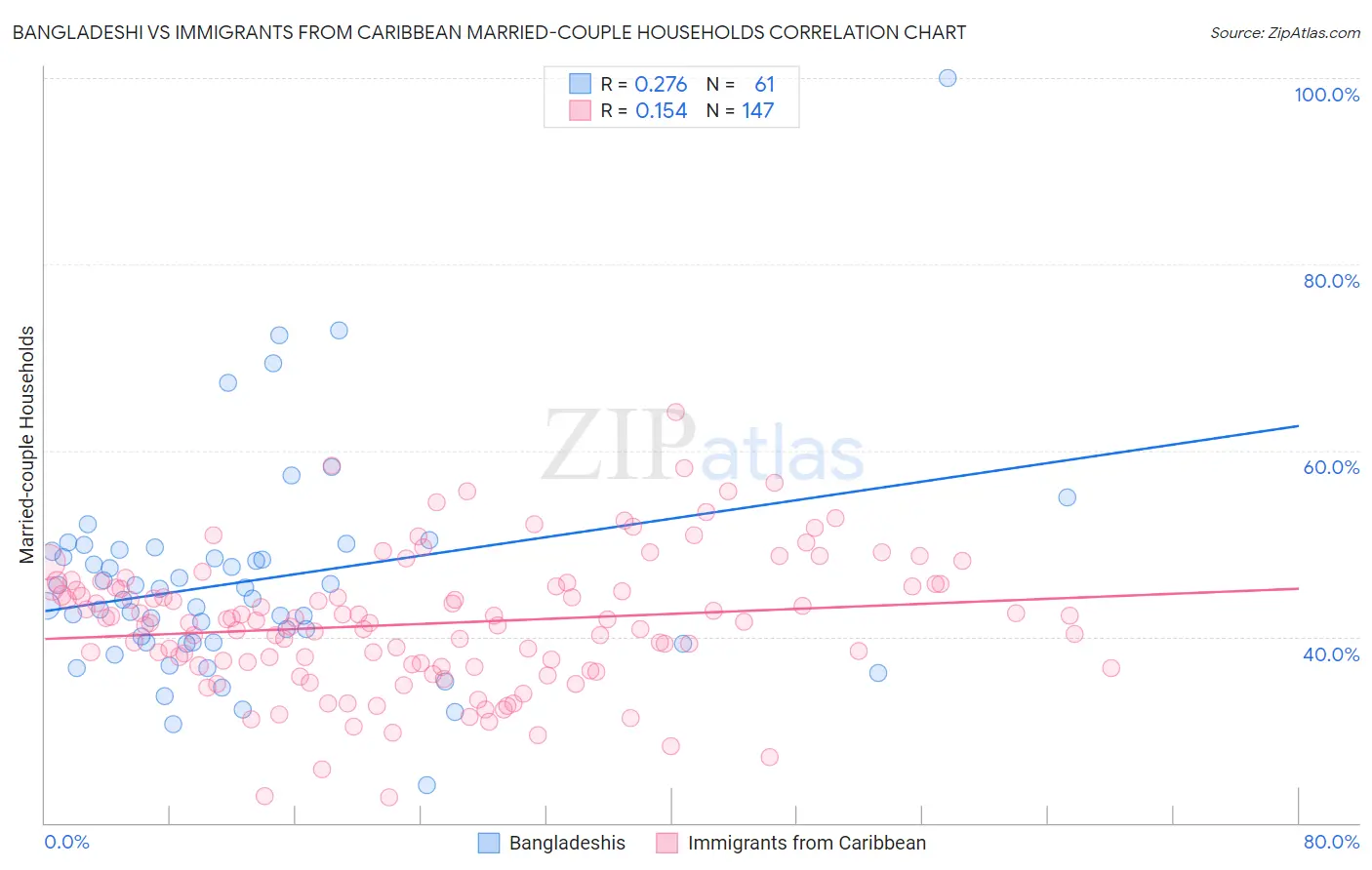 Bangladeshi vs Immigrants from Caribbean Married-couple Households