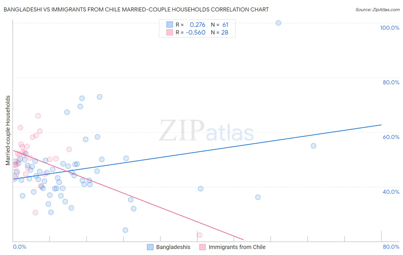 Bangladeshi vs Immigrants from Chile Married-couple Households