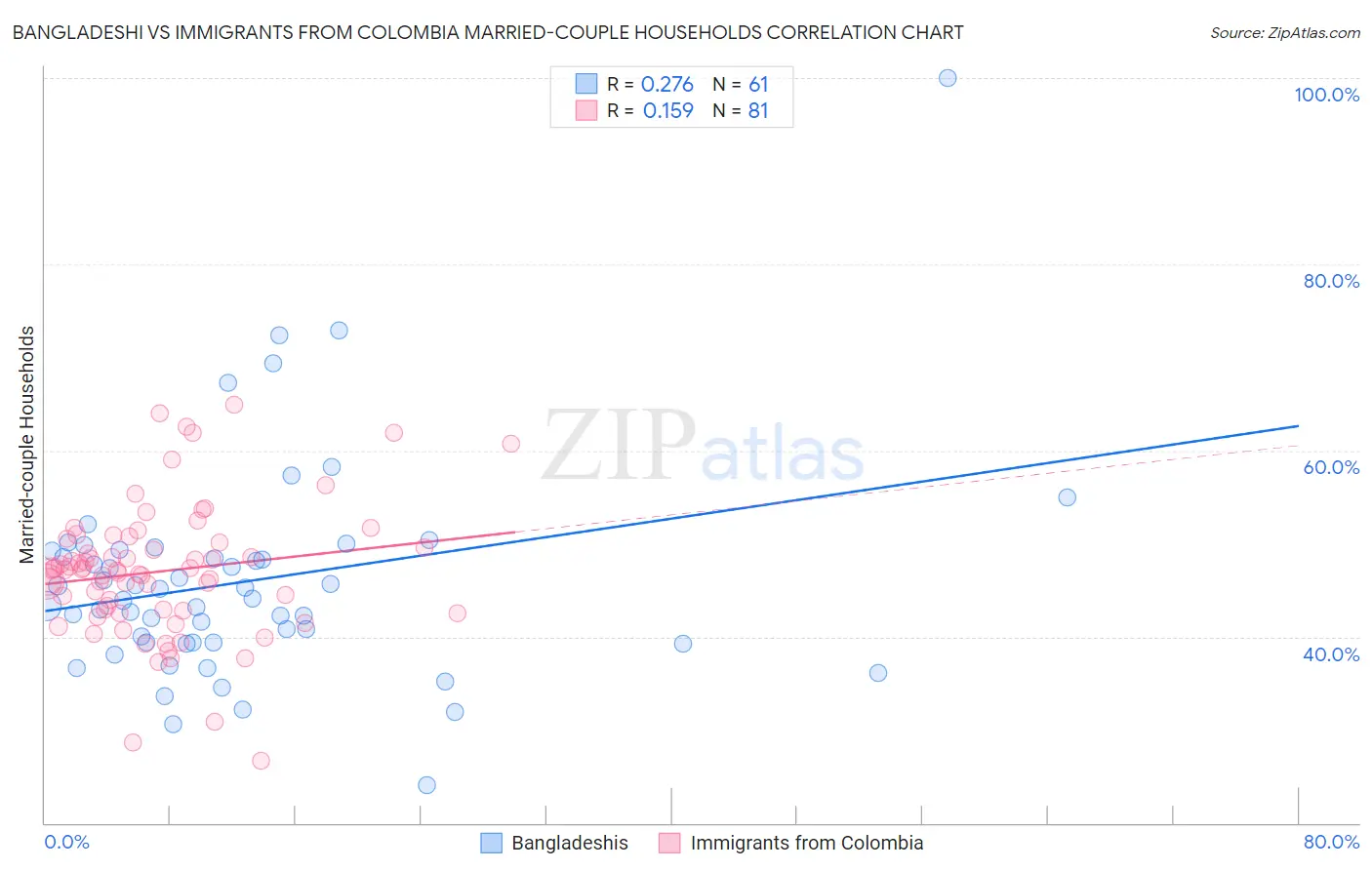 Bangladeshi vs Immigrants from Colombia Married-couple Households