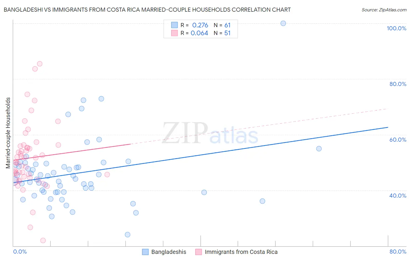 Bangladeshi vs Immigrants from Costa Rica Married-couple Households