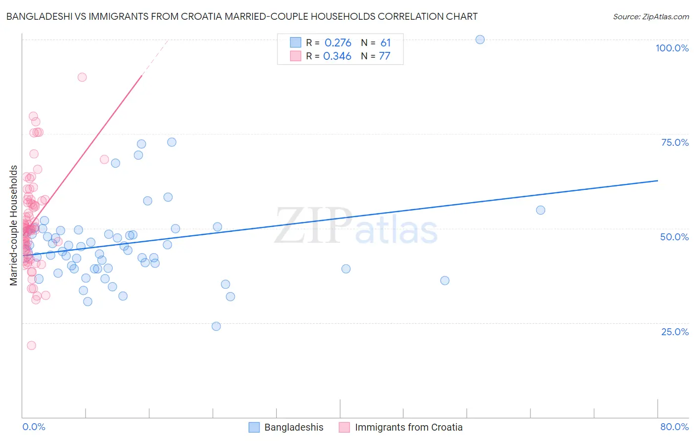 Bangladeshi vs Immigrants from Croatia Married-couple Households