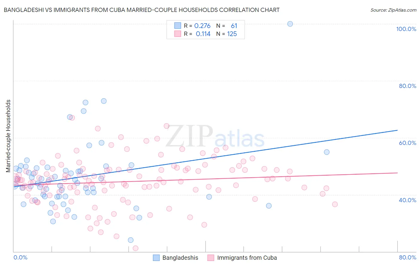 Bangladeshi vs Immigrants from Cuba Married-couple Households