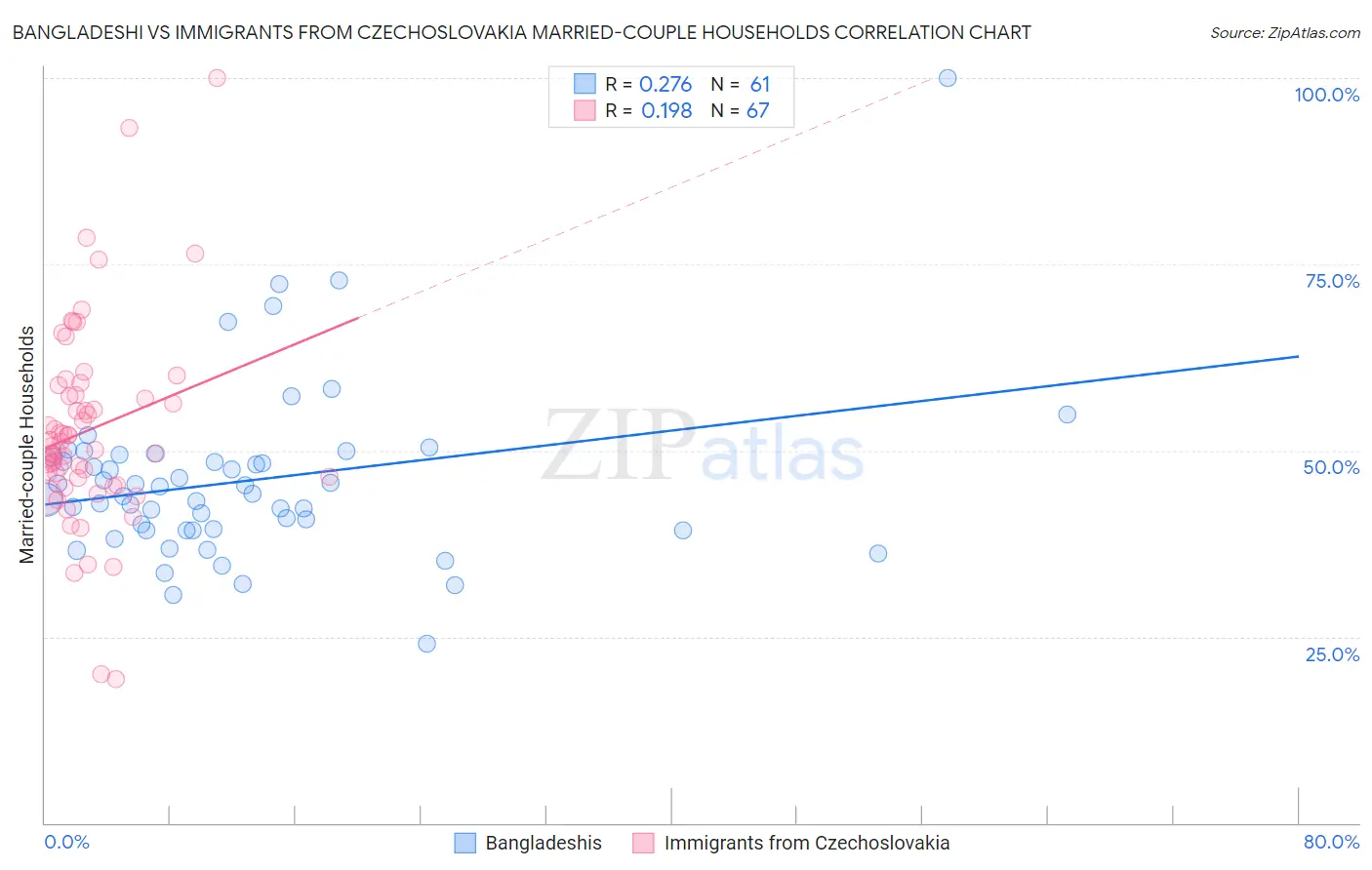 Bangladeshi vs Immigrants from Czechoslovakia Married-couple Households