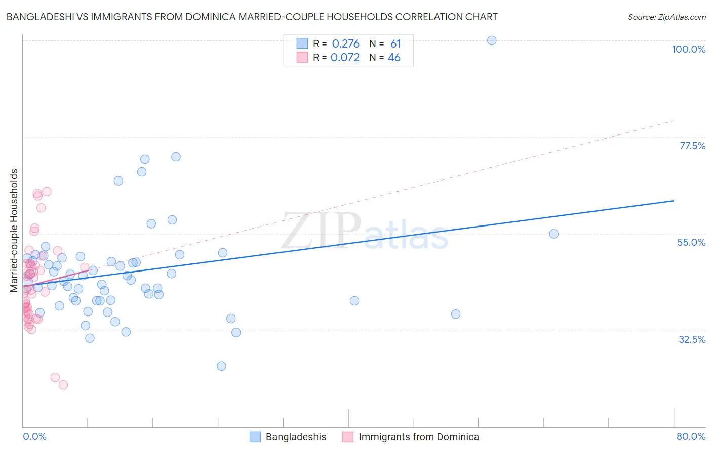 Bangladeshi vs Immigrants from Dominica Married-couple Households