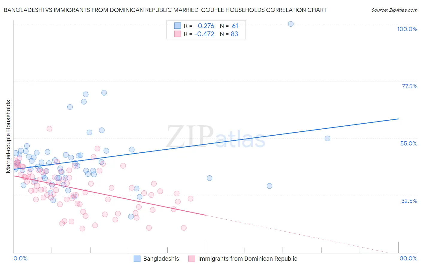 Bangladeshi vs Immigrants from Dominican Republic Married-couple Households