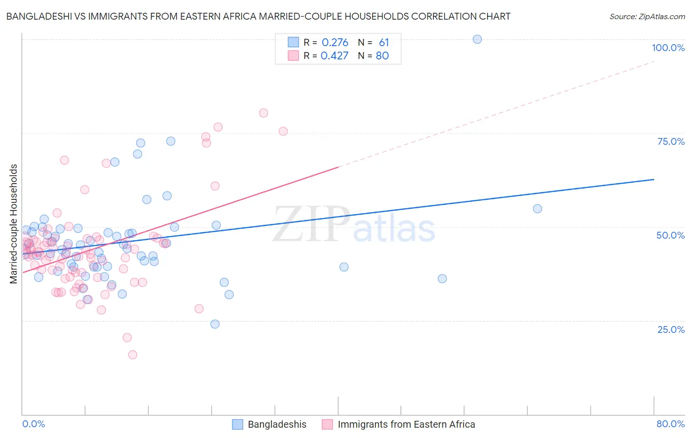 Bangladeshi vs Immigrants from Eastern Africa Married-couple Households