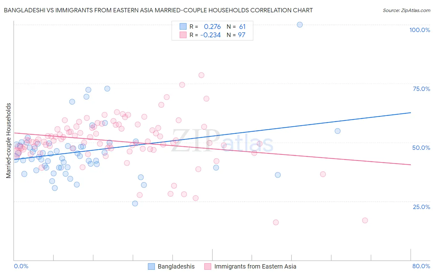 Bangladeshi vs Immigrants from Eastern Asia Married-couple Households