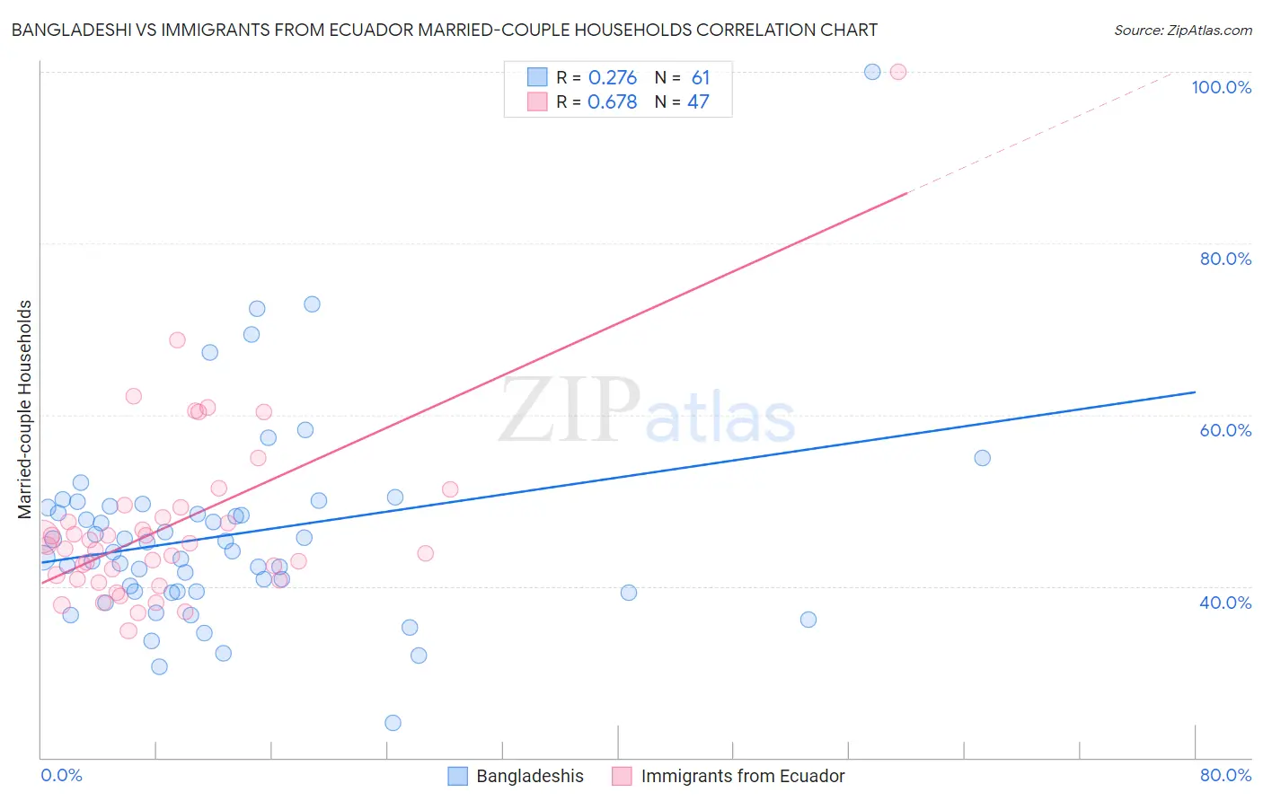 Bangladeshi vs Immigrants from Ecuador Married-couple Households