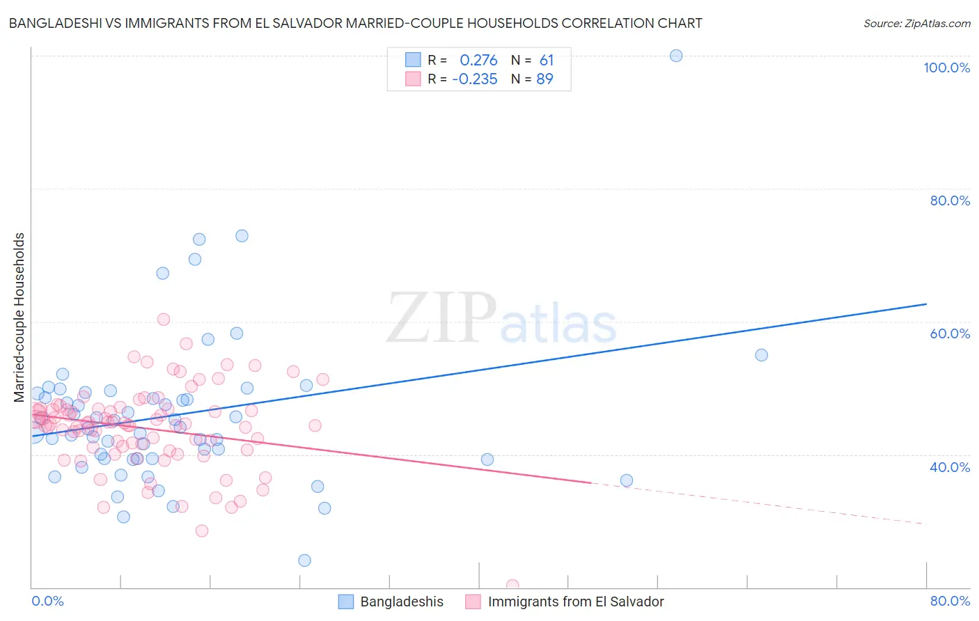 Bangladeshi vs Immigrants from El Salvador Married-couple Households