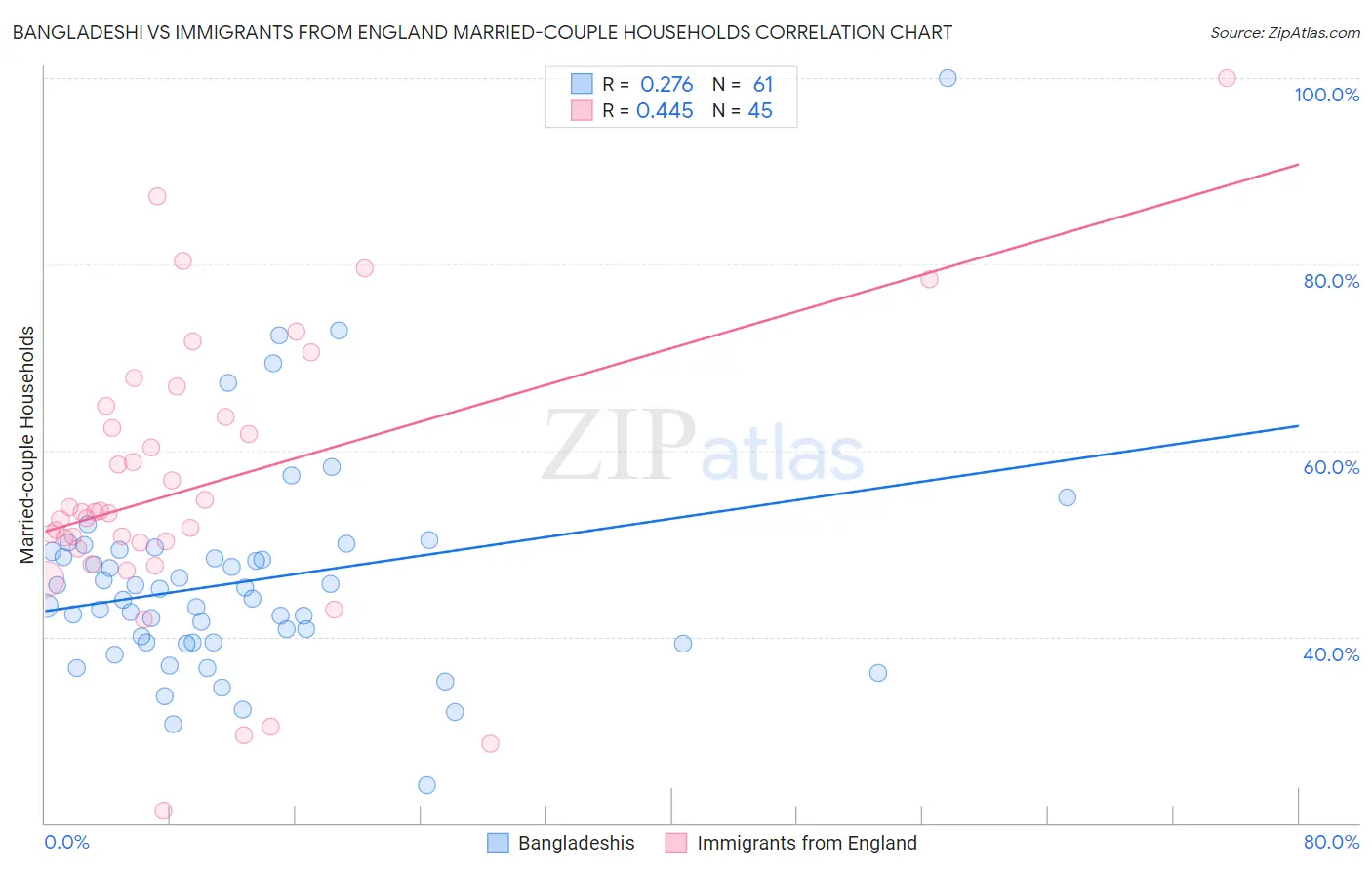 Bangladeshi vs Immigrants from England Married-couple Households