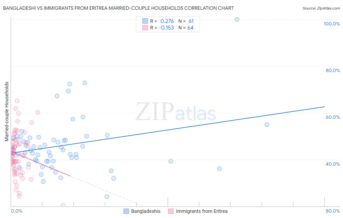 Bangladeshi vs Immigrants from Eritrea Married-couple Households