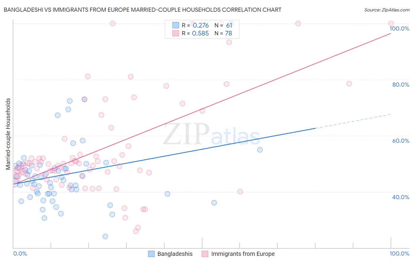 Bangladeshi vs Immigrants from Europe Married-couple Households