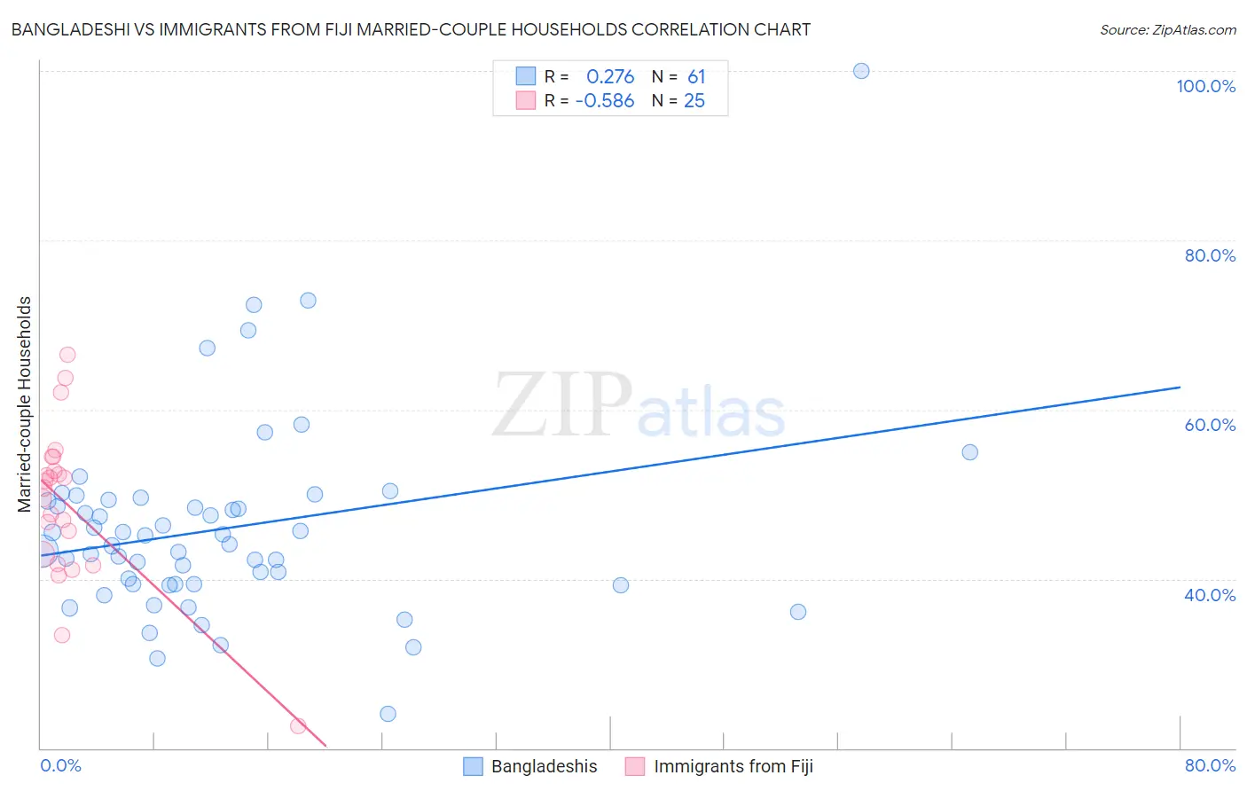 Bangladeshi vs Immigrants from Fiji Married-couple Households