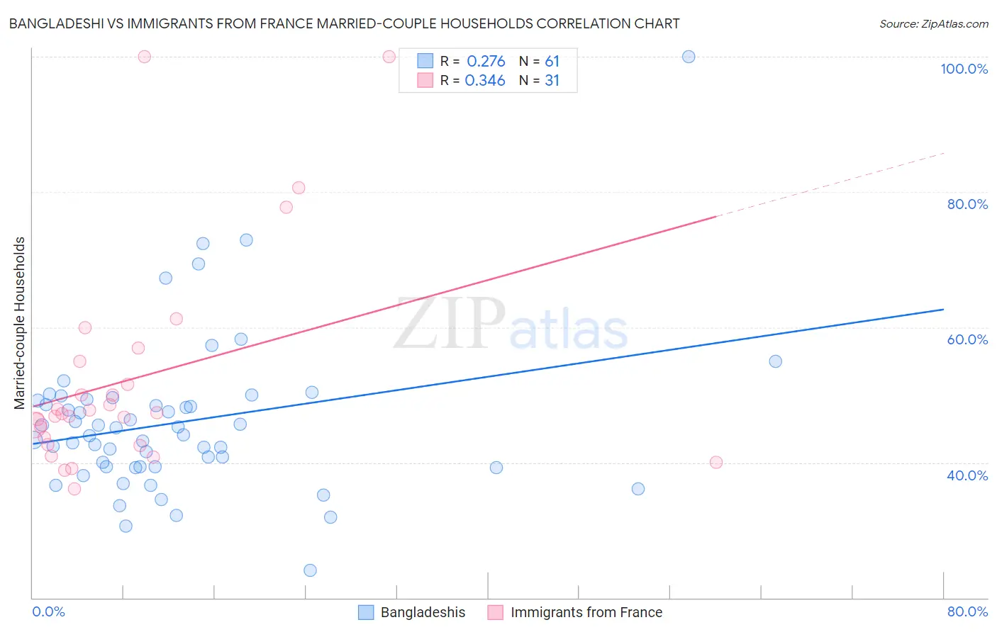 Bangladeshi vs Immigrants from France Married-couple Households