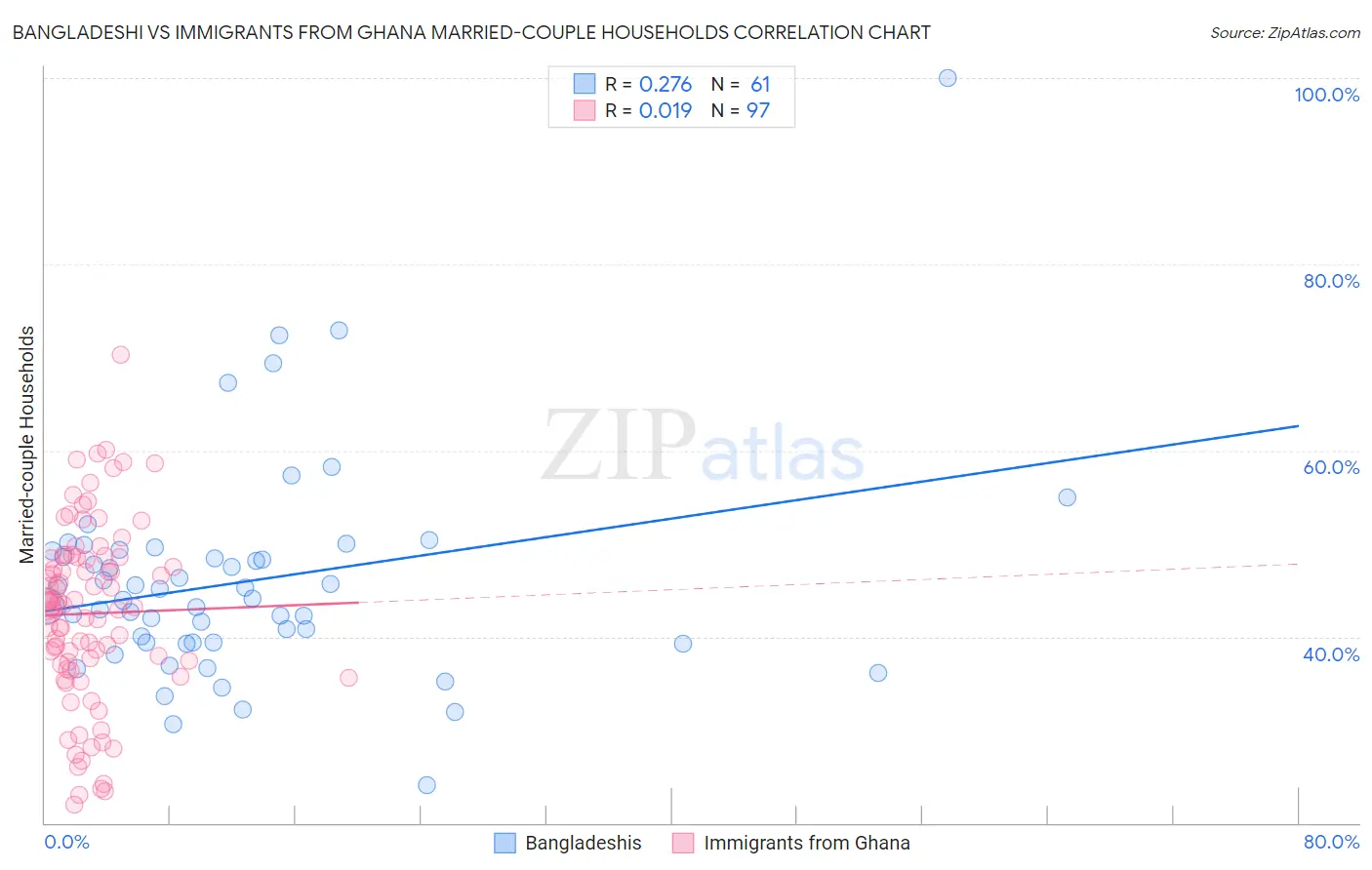 Bangladeshi vs Immigrants from Ghana Married-couple Households