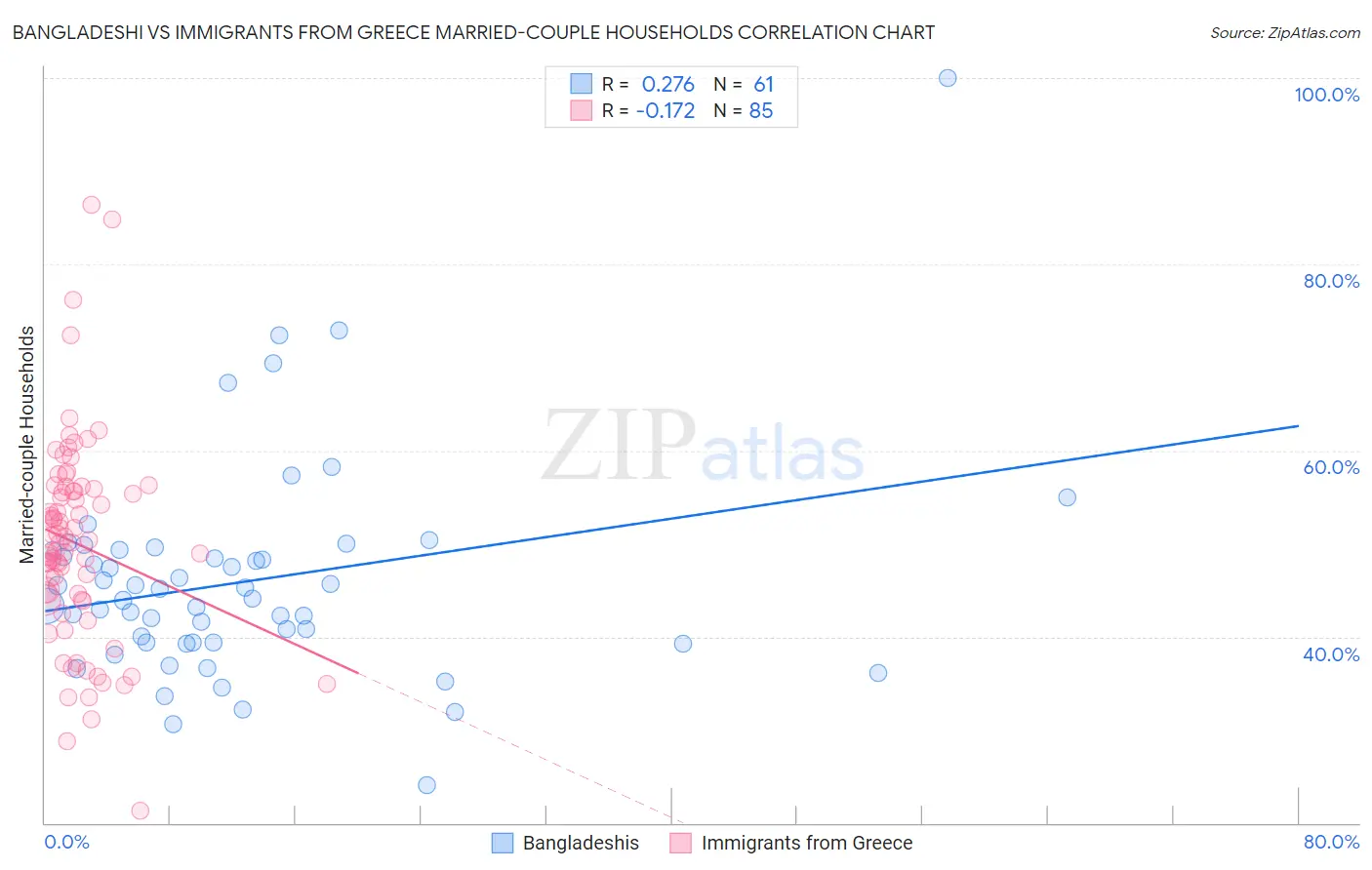 Bangladeshi vs Immigrants from Greece Married-couple Households