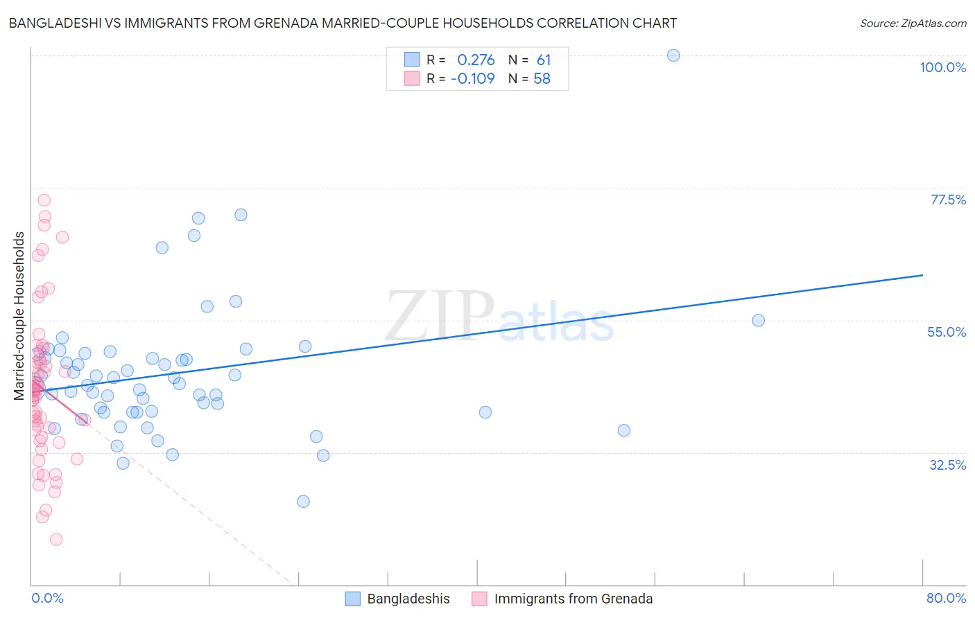 Bangladeshi vs Immigrants from Grenada Married-couple Households