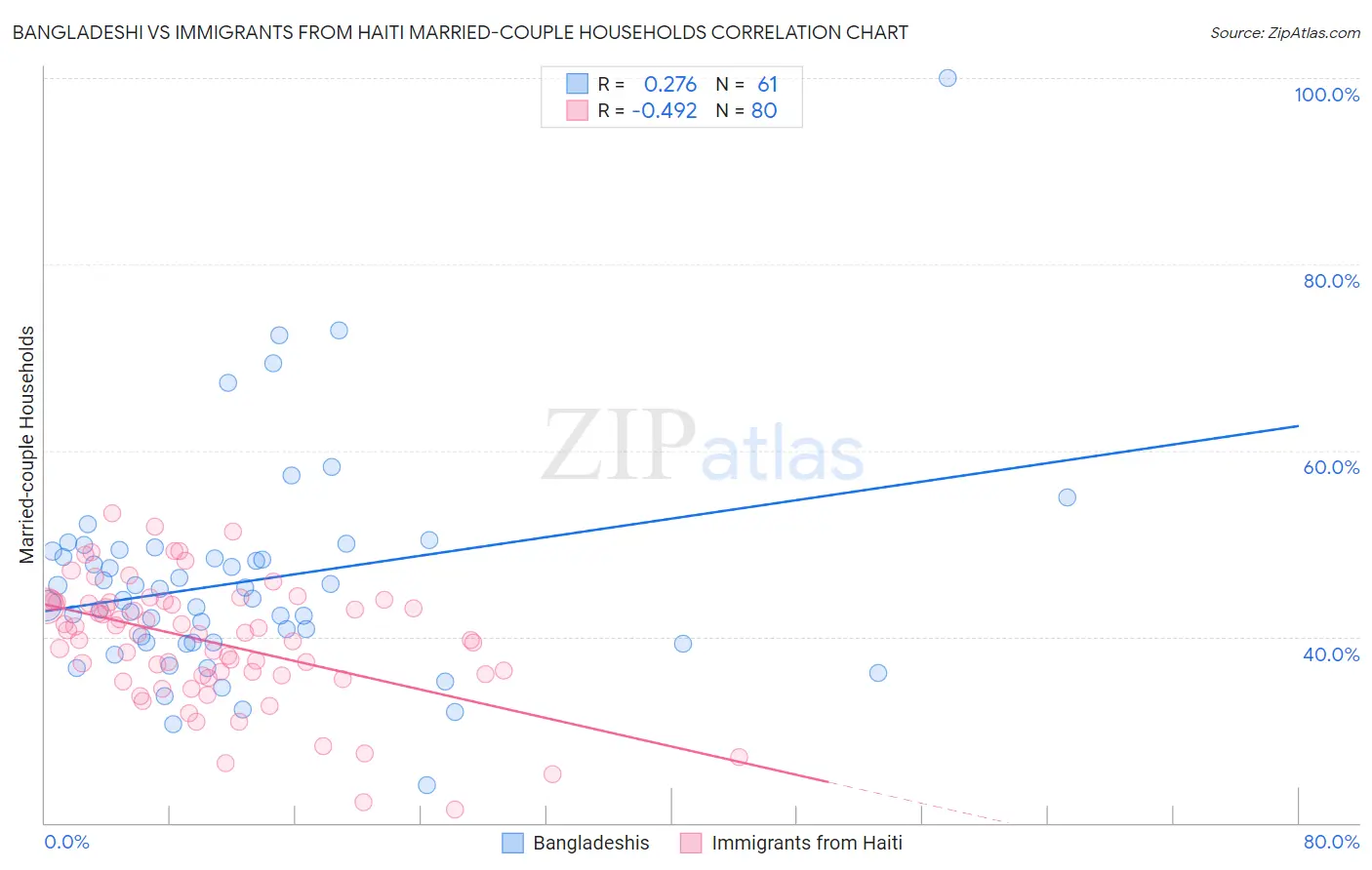 Bangladeshi vs Immigrants from Haiti Married-couple Households