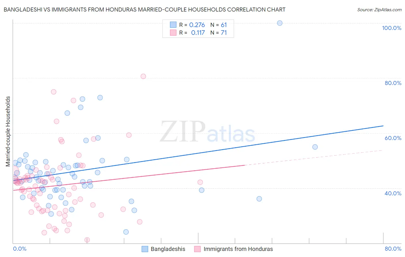 Bangladeshi vs Immigrants from Honduras Married-couple Households