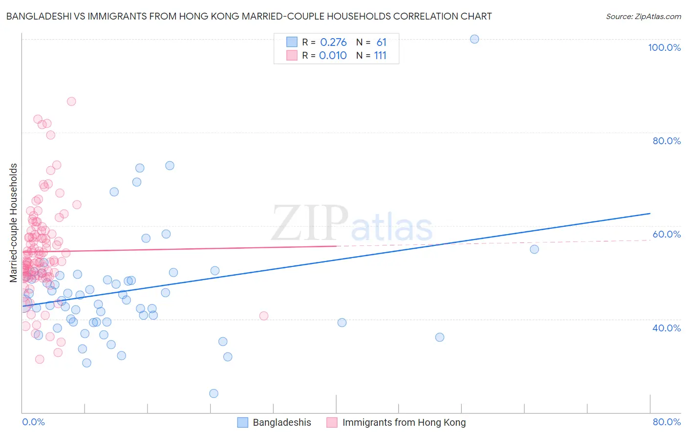 Bangladeshi vs Immigrants from Hong Kong Married-couple Households