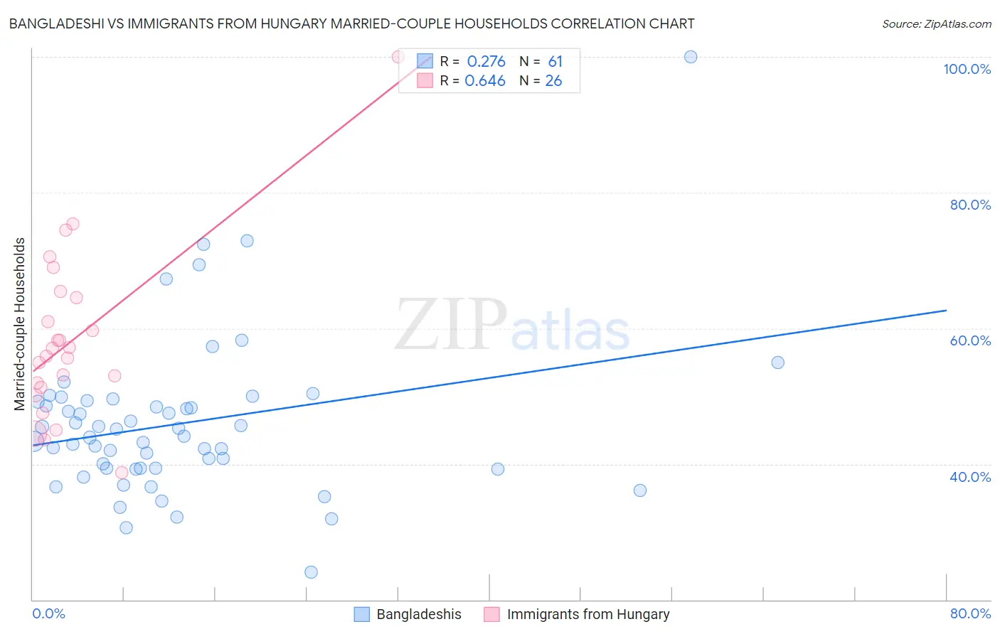 Bangladeshi vs Immigrants from Hungary Married-couple Households