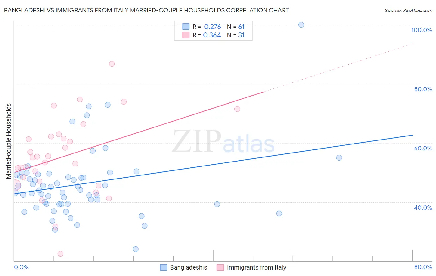 Bangladeshi vs Immigrants from Italy Married-couple Households