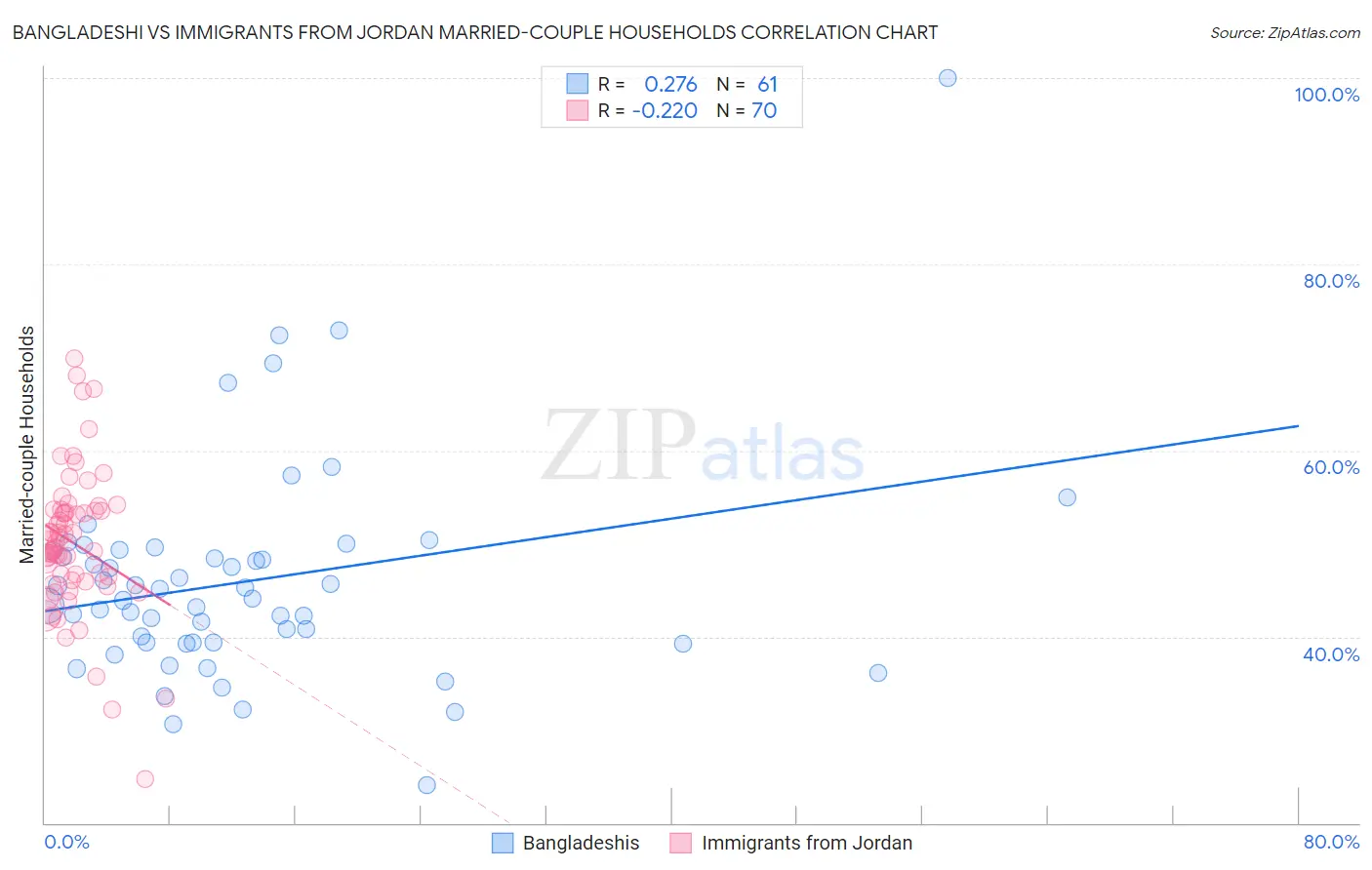 Bangladeshi vs Immigrants from Jordan Married-couple Households