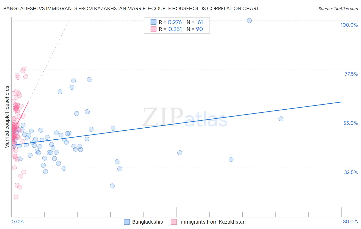 Bangladeshi vs Immigrants from Kazakhstan Married-couple Households