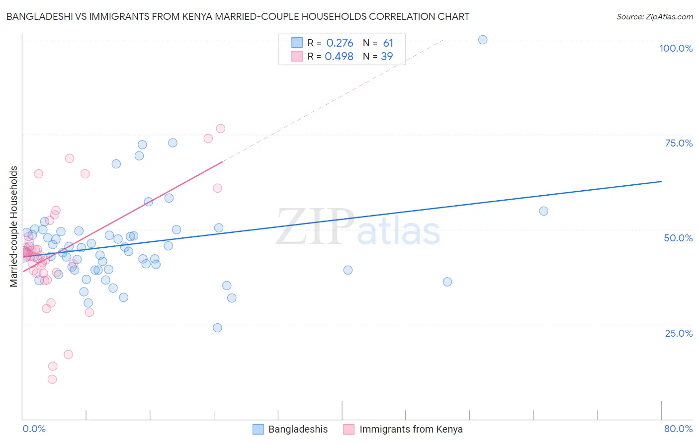 Bangladeshi vs Immigrants from Kenya Married-couple Households