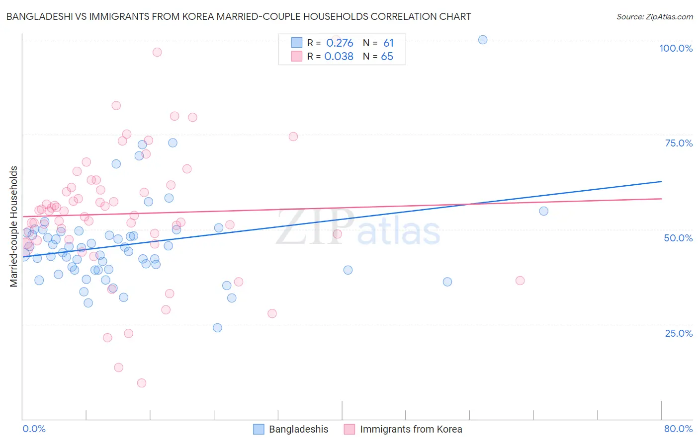 Bangladeshi vs Immigrants from Korea Married-couple Households