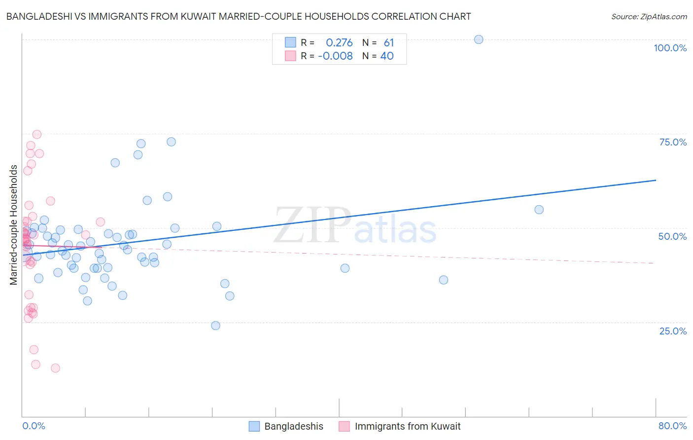 Bangladeshi vs Immigrants from Kuwait Married-couple Households