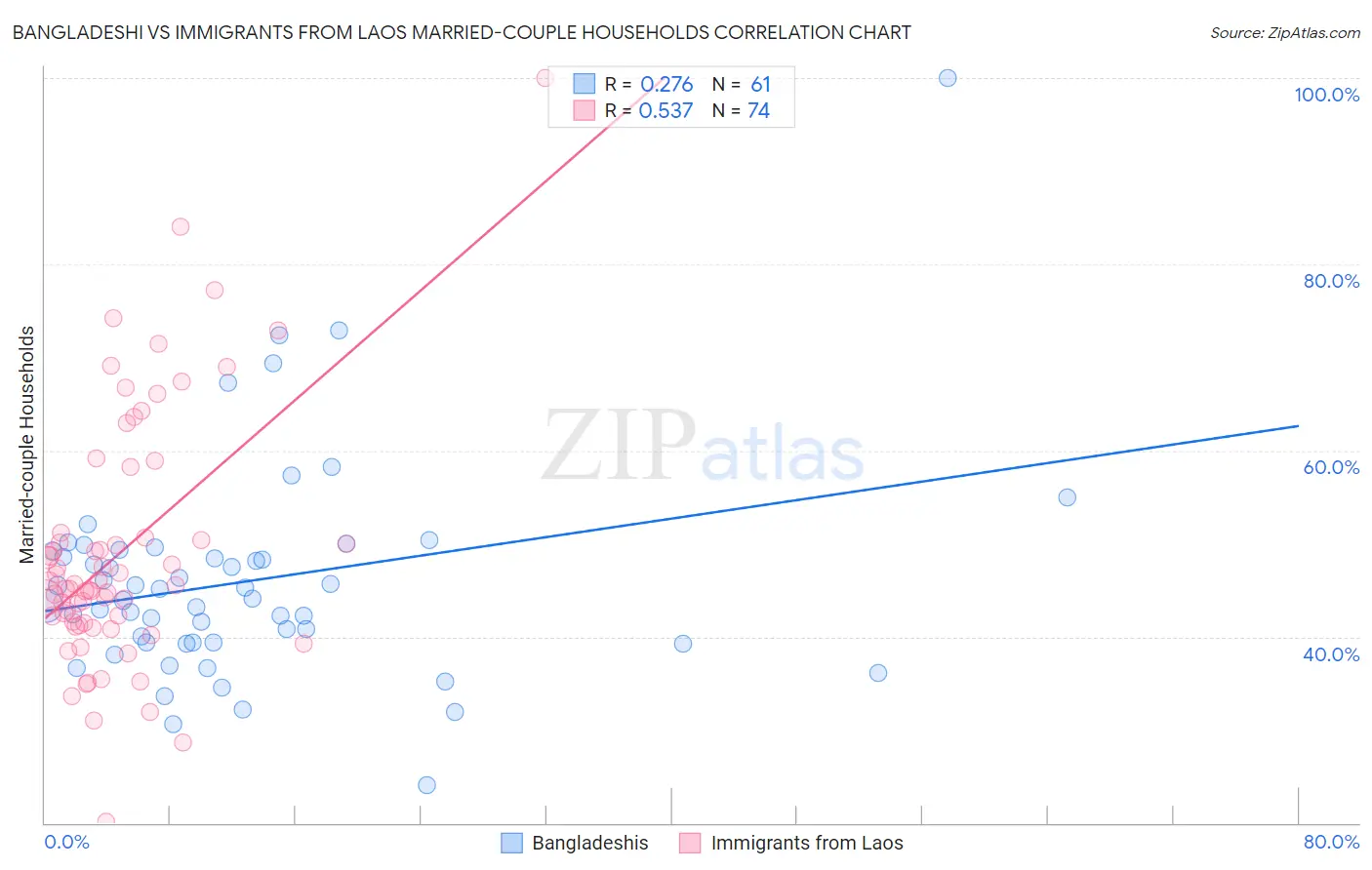 Bangladeshi vs Immigrants from Laos Married-couple Households