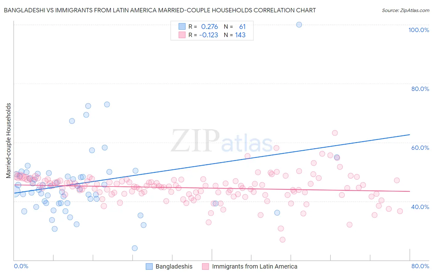 Bangladeshi vs Immigrants from Latin America Married-couple Households