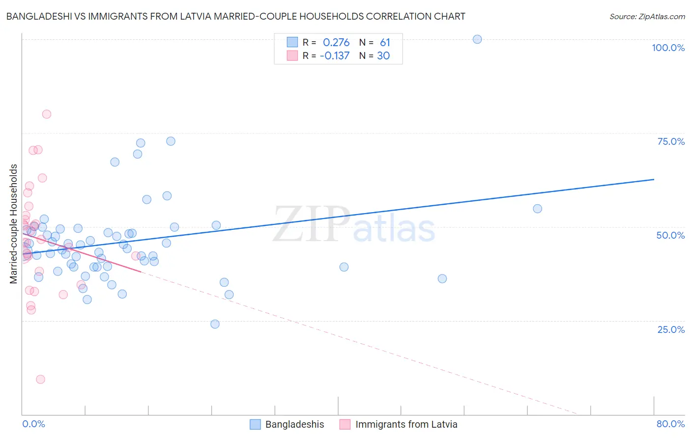 Bangladeshi vs Immigrants from Latvia Married-couple Households