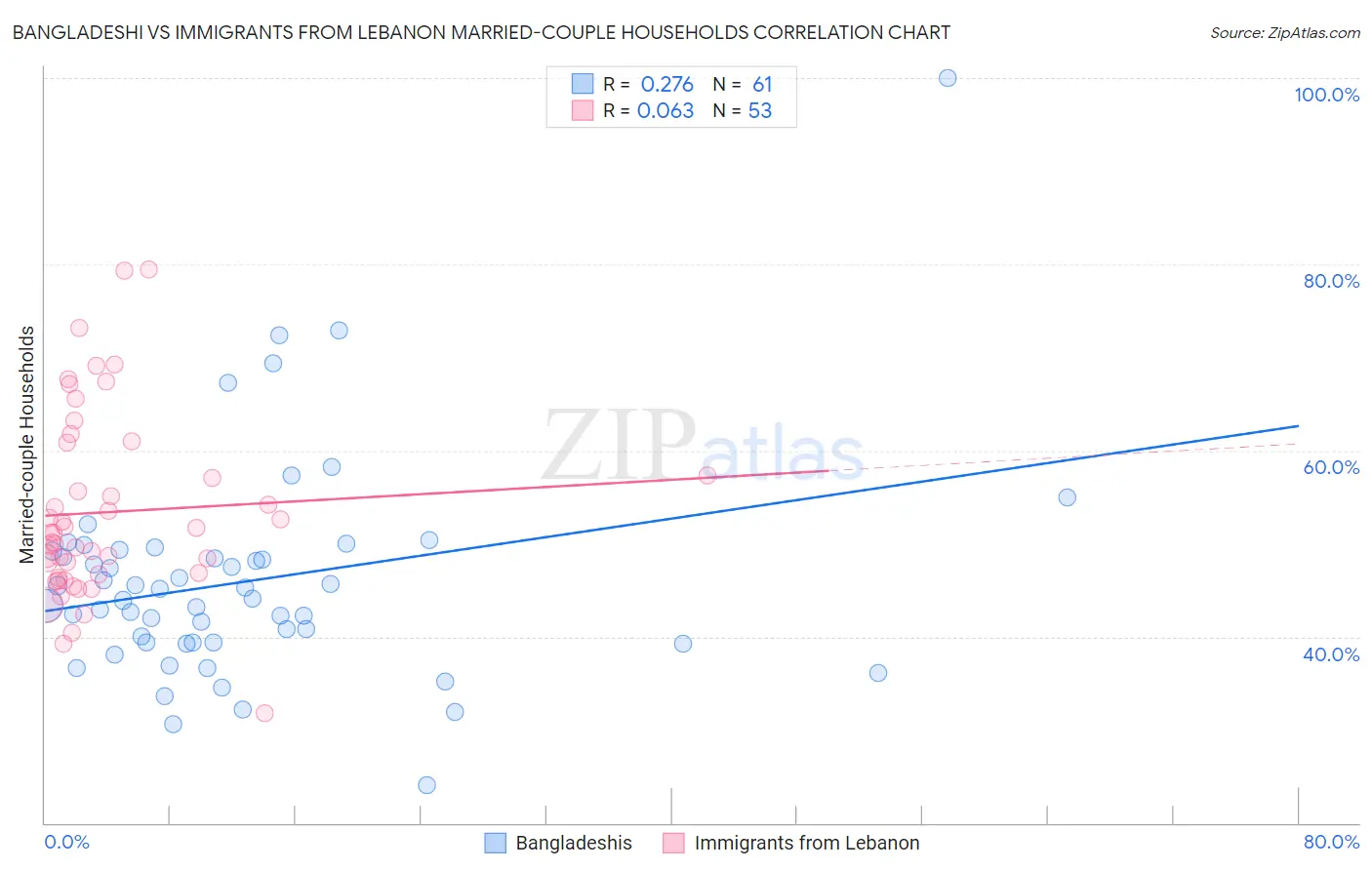 Bangladeshi vs Immigrants from Lebanon Married-couple Households