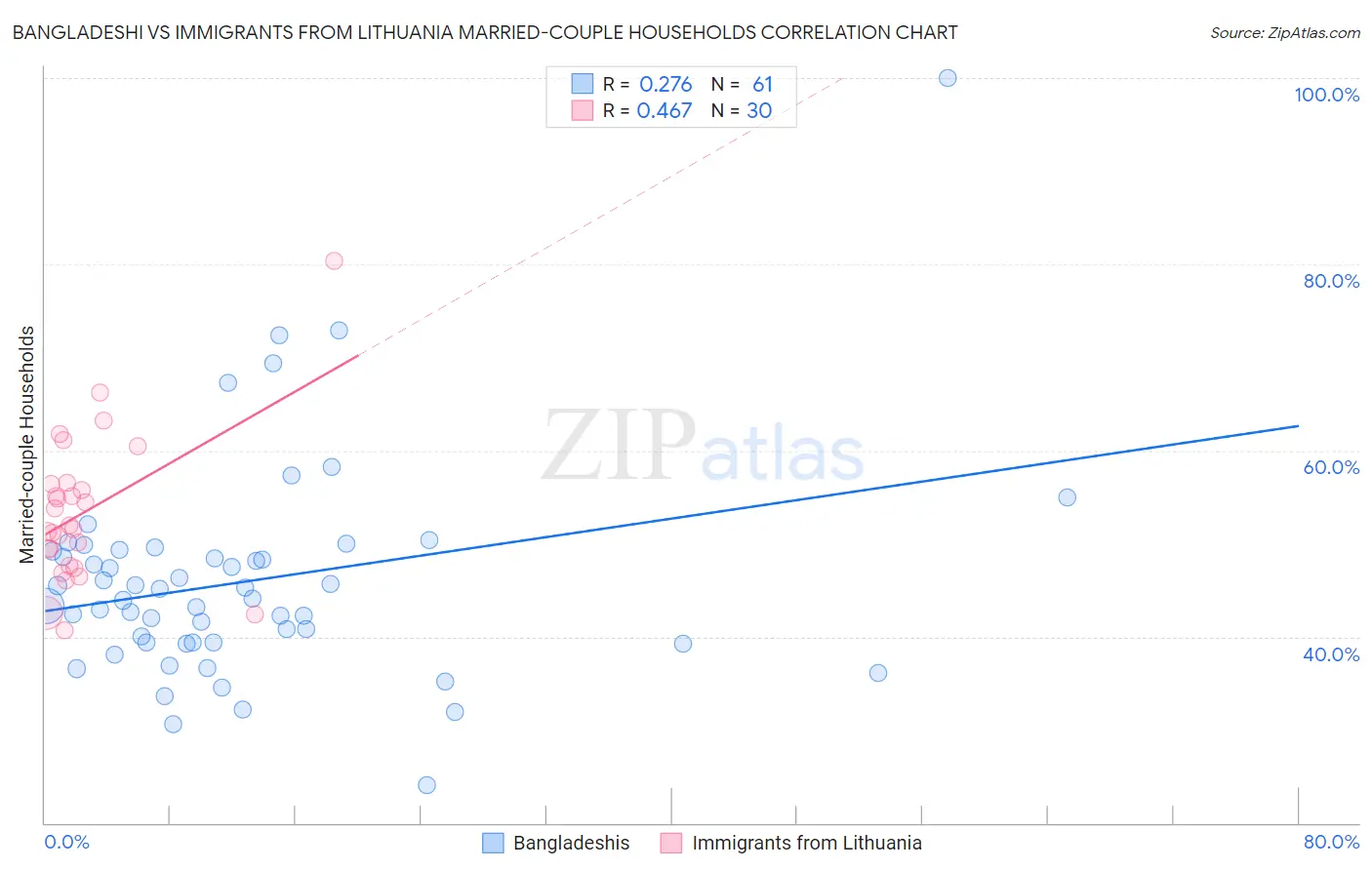 Bangladeshi vs Immigrants from Lithuania Married-couple Households