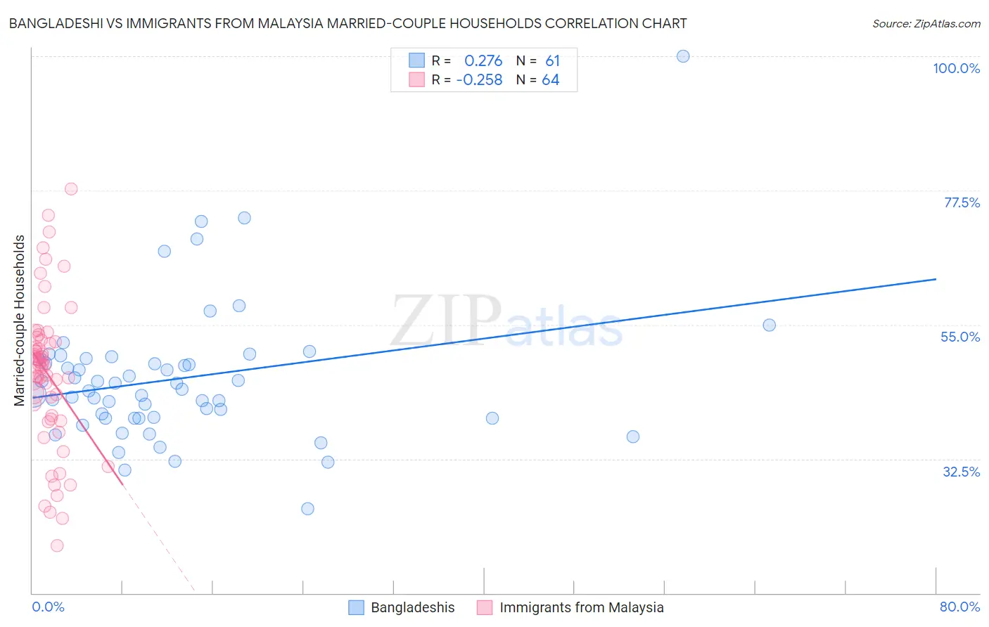 Bangladeshi vs Immigrants from Malaysia Married-couple Households