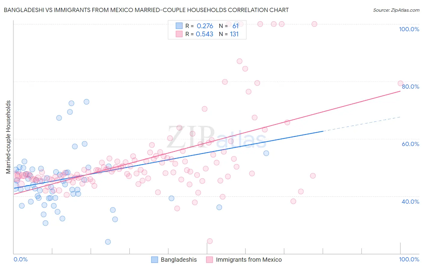 Bangladeshi vs Immigrants from Mexico Married-couple Households