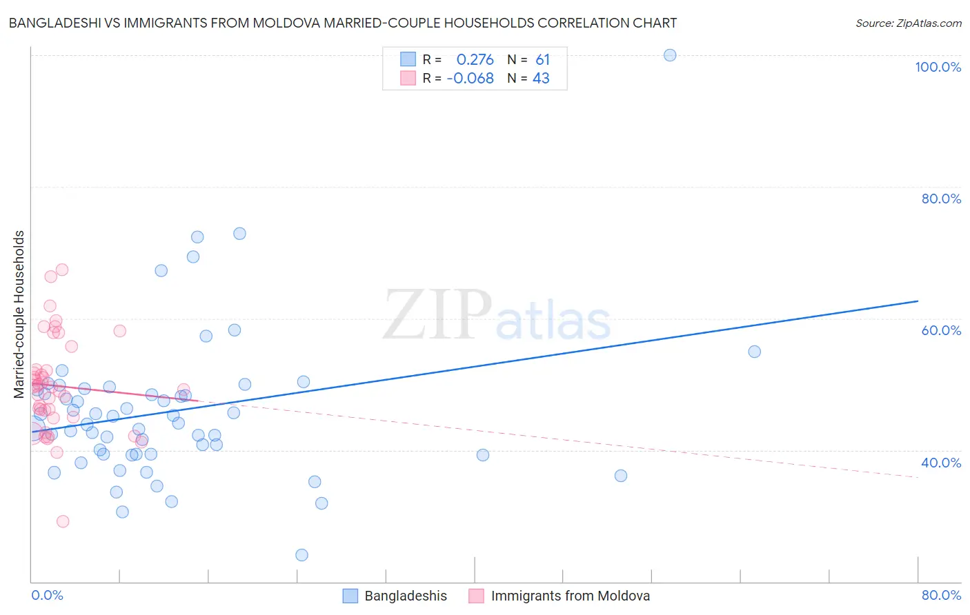Bangladeshi vs Immigrants from Moldova Married-couple Households