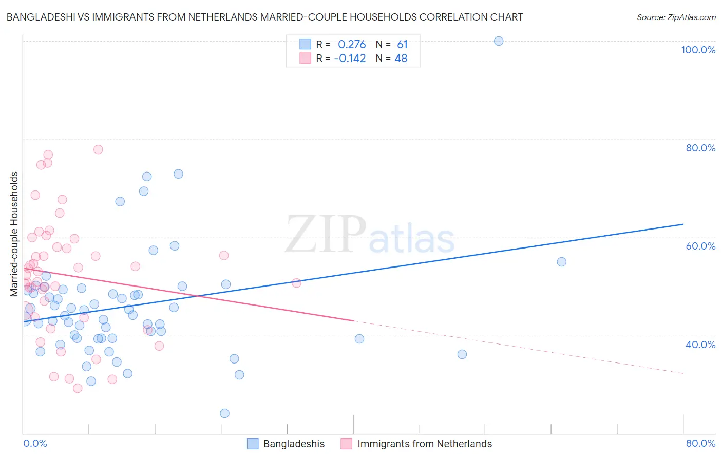 Bangladeshi vs Immigrants from Netherlands Married-couple Households