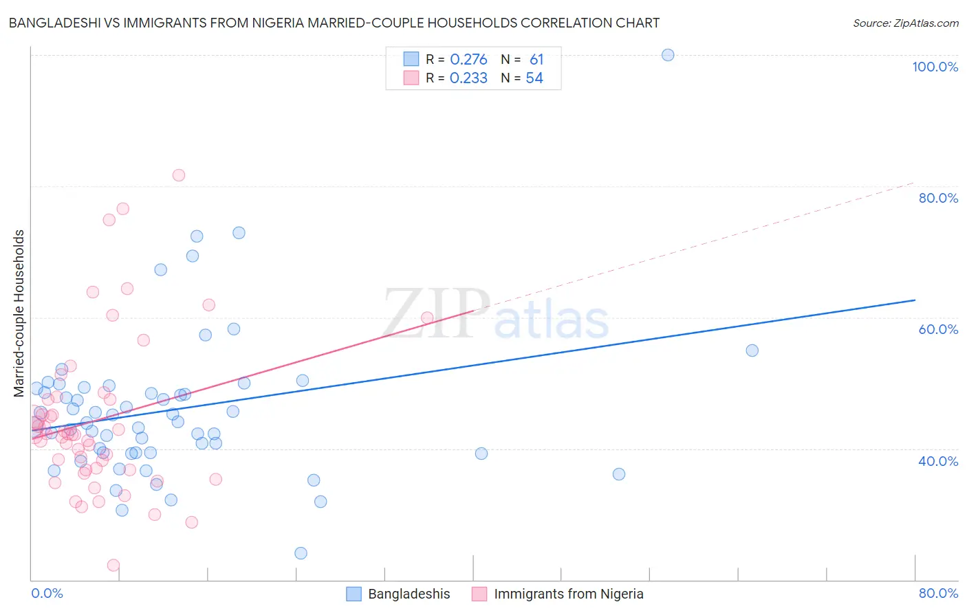 Bangladeshi vs Immigrants from Nigeria Married-couple Households