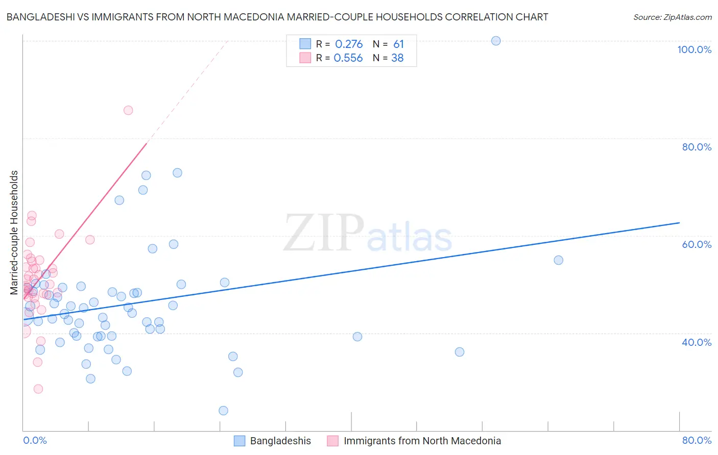 Bangladeshi vs Immigrants from North Macedonia Married-couple Households